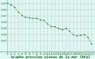 Courbe de la pression atmosphrique pour Isle Of Portland