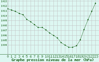 Courbe de la pression atmosphrique pour Guidel (56)