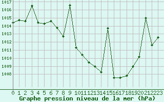 Courbe de la pression atmosphrique pour Caravaca Fuentes del Marqus