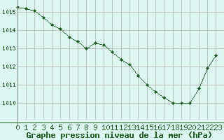 Courbe de la pression atmosphrique pour Le Bourget (93)