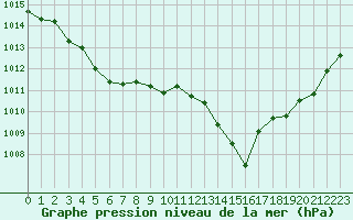 Courbe de la pression atmosphrique pour Recoules de Fumas (48)