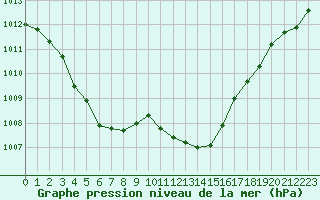 Courbe de la pression atmosphrique pour Pau (64)