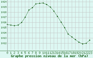 Courbe de la pression atmosphrique pour Ble / Mulhouse (68)
