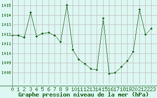 Courbe de la pression atmosphrique pour Hinojosa Del Duque