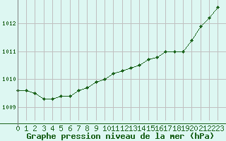 Courbe de la pression atmosphrique pour Saint-Brieuc (22)