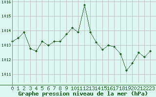 Courbe de la pression atmosphrique pour Bergerac (24)