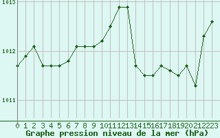 Courbe de la pression atmosphrique pour Figari (2A)