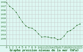 Courbe de la pression atmosphrique pour Tour-en-Sologne (41)