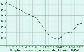 Courbe de la pression atmosphrique pour Lahr (All)