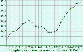 Courbe de la pression atmosphrique pour Litschau