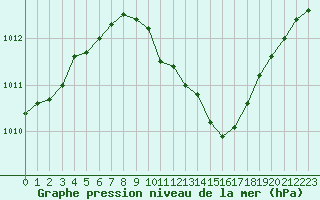 Courbe de la pression atmosphrique pour Maastricht / Zuid Limburg (PB)