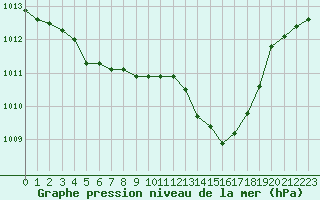 Courbe de la pression atmosphrique pour Saint-Denis-d
