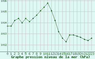 Courbe de la pression atmosphrique pour Perpignan Moulin  Vent (66)