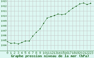 Courbe de la pression atmosphrique pour Romorantin (41)