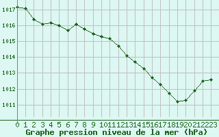 Courbe de la pression atmosphrique pour Romorantin (41)