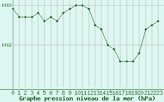 Courbe de la pression atmosphrique pour le bateau DBBA