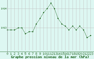 Courbe de la pression atmosphrique pour Caen (14)