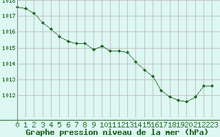 Courbe de la pression atmosphrique pour Guret Grancher (23)