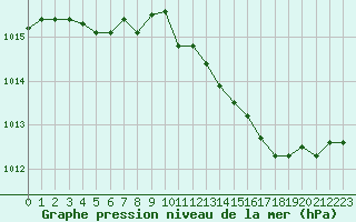 Courbe de la pression atmosphrique pour Millau - Soulobres (12)