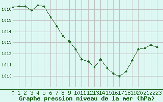 Courbe de la pression atmosphrique pour Kempten