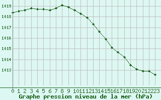 Courbe de la pression atmosphrique pour Chlons-en-Champagne (51)