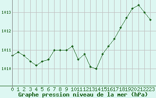 Courbe de la pression atmosphrique pour Padesu / Apa Neagra