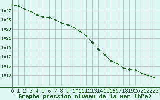 Courbe de la pression atmosphrique pour Pointe de Socoa (64)