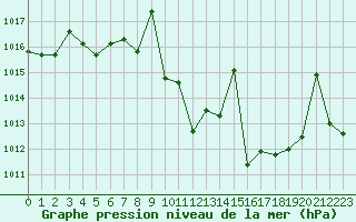 Courbe de la pression atmosphrique pour Madrid / Retiro (Esp)