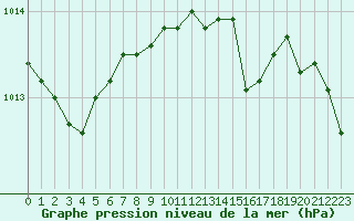 Courbe de la pression atmosphrique pour Herstmonceux (UK)