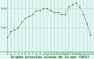 Courbe de la pression atmosphrique pour Harsfjarden