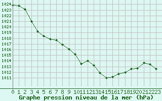 Courbe de la pression atmosphrique pour Fanaraken