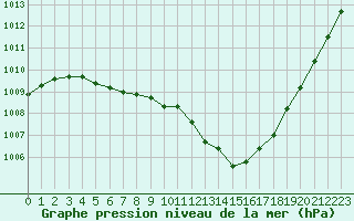 Courbe de la pression atmosphrique pour Saint-Igneuc (22)