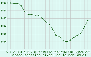 Courbe de la pression atmosphrique pour Le Luc - Cannet des Maures (83)