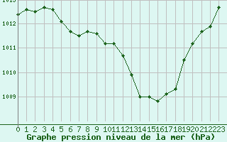 Courbe de la pression atmosphrique pour Grenoble/St-Etienne-St-Geoirs (38)