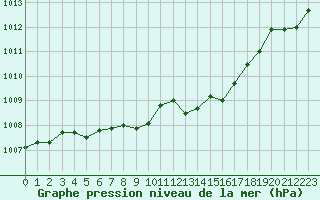 Courbe de la pression atmosphrique pour Frontenay (79)