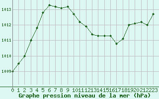 Courbe de la pression atmosphrique pour Schleiz