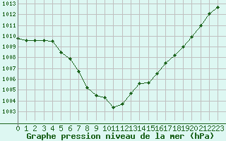 Courbe de la pression atmosphrique pour Leucate (11)