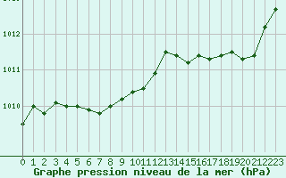 Courbe de la pression atmosphrique pour Pointe de Socoa (64)