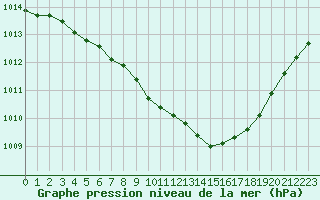 Courbe de la pression atmosphrique pour Aurillac (15)