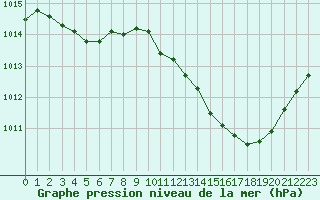 Courbe de la pression atmosphrique pour Mcon (71)