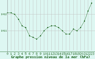 Courbe de la pression atmosphrique pour Treize-Vents (85)