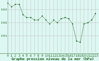 Courbe de la pression atmosphrique pour Tour-en-Sologne (41)