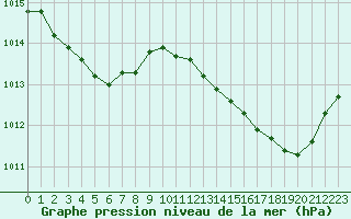 Courbe de la pression atmosphrique pour Millau (12)