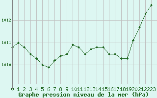 Courbe de la pression atmosphrique pour Beitem (Be)