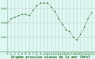 Courbe de la pression atmosphrique pour Isle-sur-la-Sorgue (84)