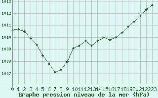 Courbe de la pression atmosphrique pour Bulson (08)