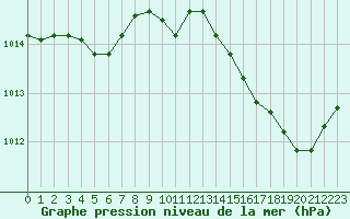 Courbe de la pression atmosphrique pour Chivres (Be)