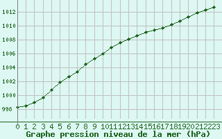 Courbe de la pression atmosphrique pour Ballyhaise, Cavan