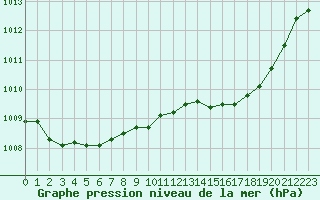 Courbe de la pression atmosphrique pour Ile du Levant (83)