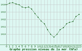 Courbe de la pression atmosphrique pour Payerne (Sw)